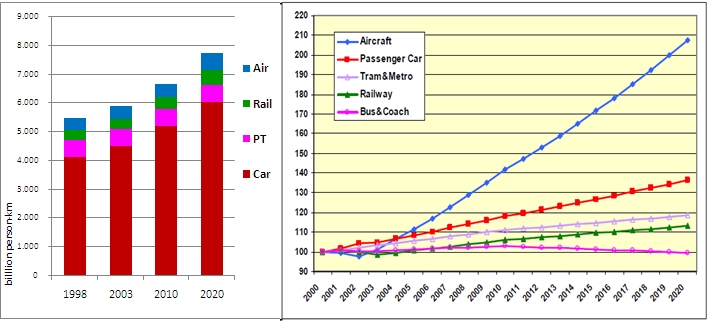 Figure 1: Passenger transport (person-km) in EU-25 by mode in absolute figures and relative (2000=100) - observed figures until 2035.